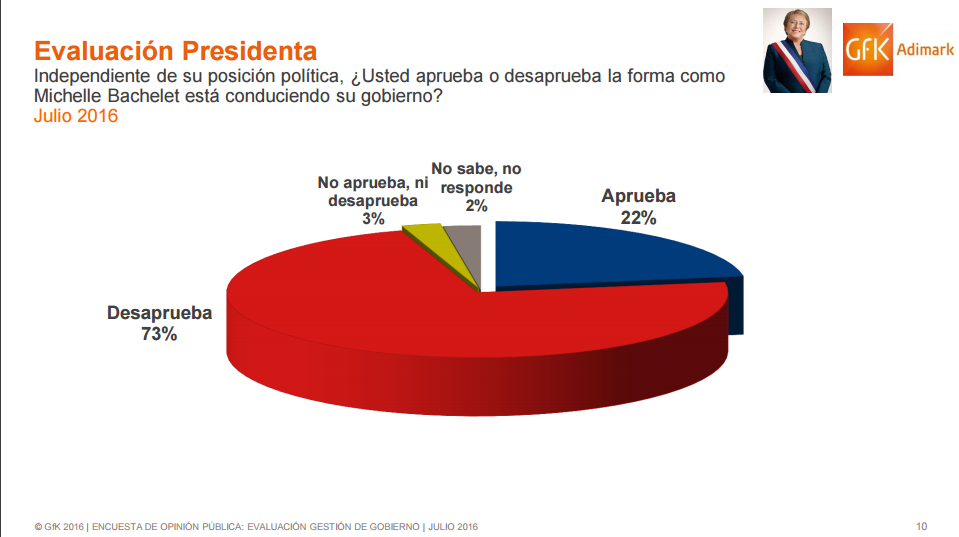 evaluacion presidenta julio 2016