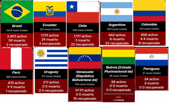 ASI AVANZA  EL COVID-19 EN SUDAMERICA (DATOS ACTUALIZADOS AL 30 DE MARZO DE 2020)